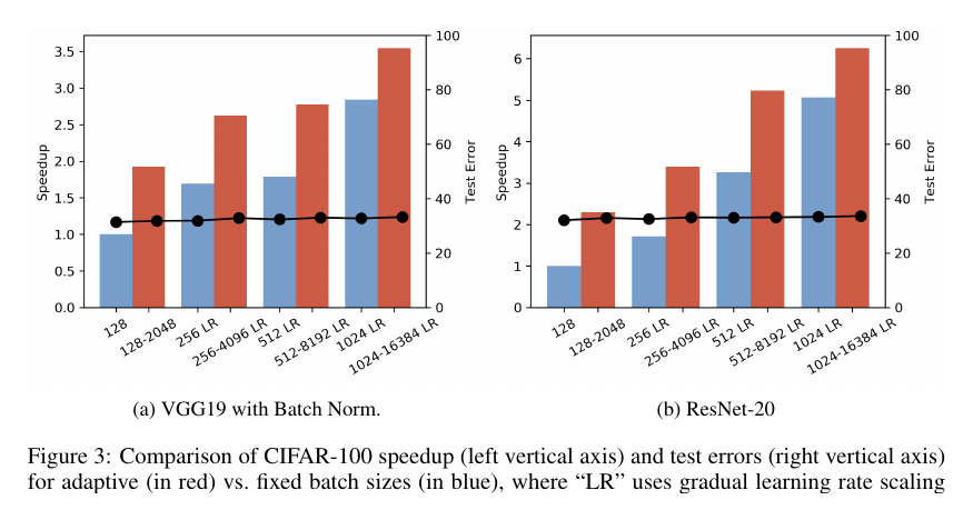 CIFAR-100 speedup and test-error comparison for adaptive and fixed batch sizes