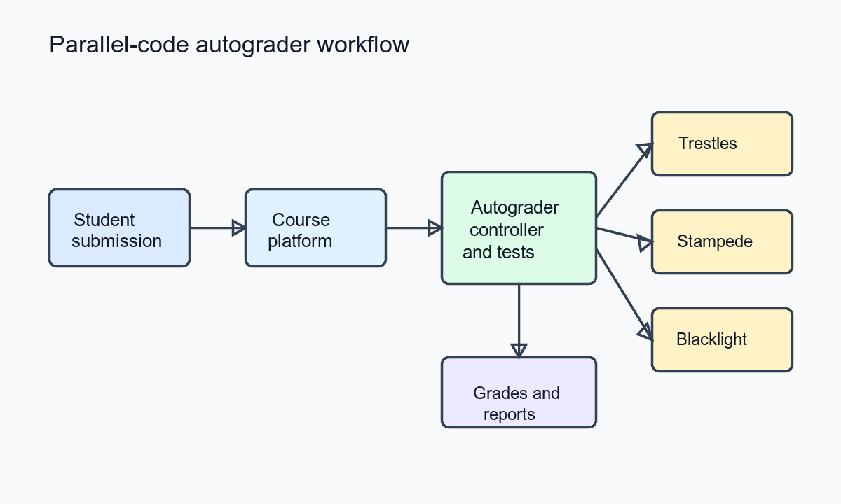 Parallel-code autograder workflow overview