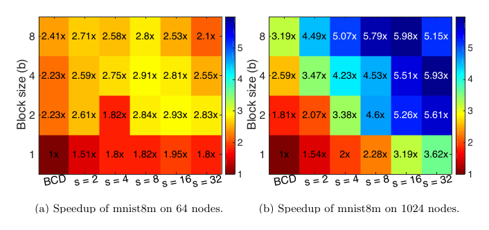 CA-BCD speedup heatmaps on mnist8m