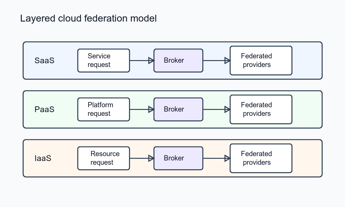Layered cloud federation model