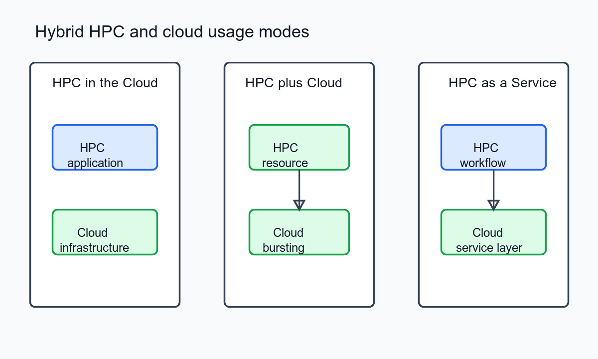 Hybrid HPC and cloud usage modes