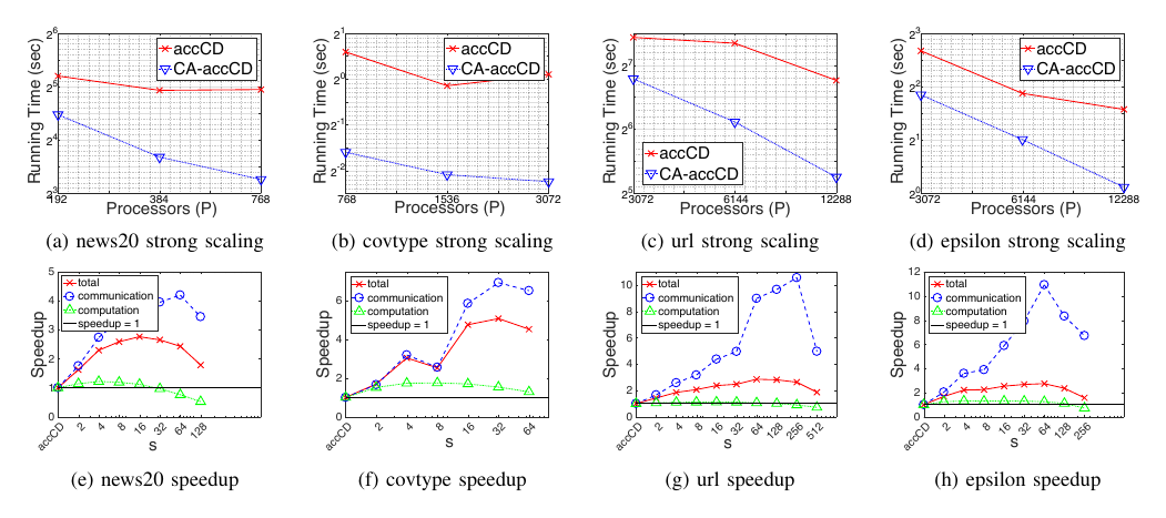 Strong scaling and speedups for SA-accCD