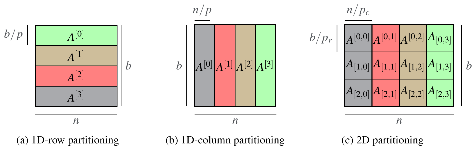 2D parallel SGD communication trade-off