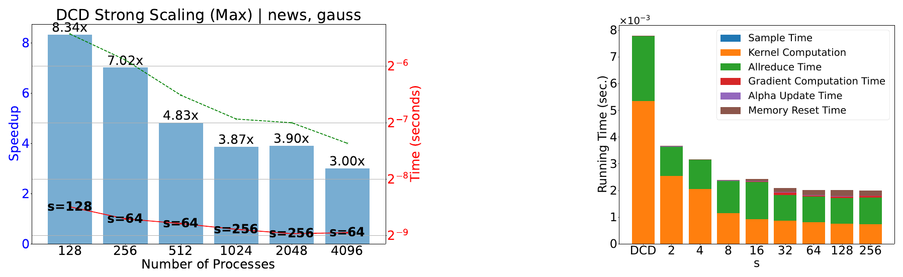 Communication-avoiding s-step dual coordinate descent