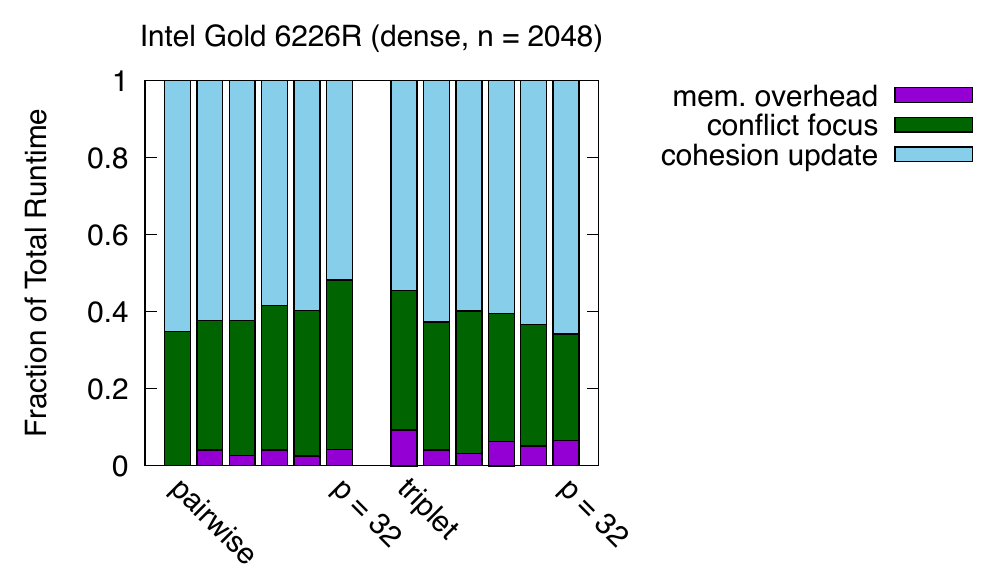 Runtime breakdown for optimized PaLD implementations