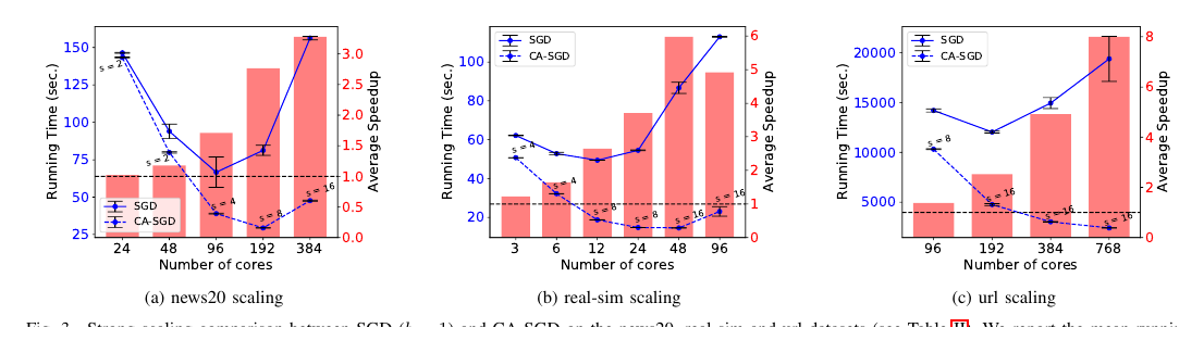Strong scaling comparison between SGD and CA-SGD