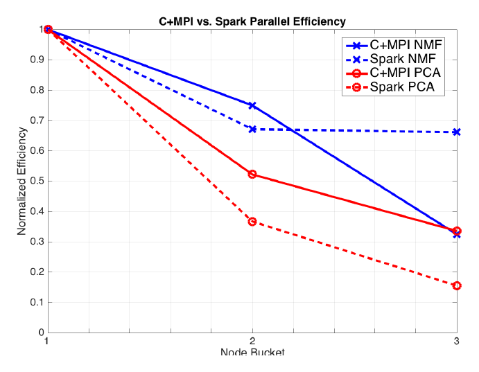 C+MPI and Spark parallel efficiency comparison