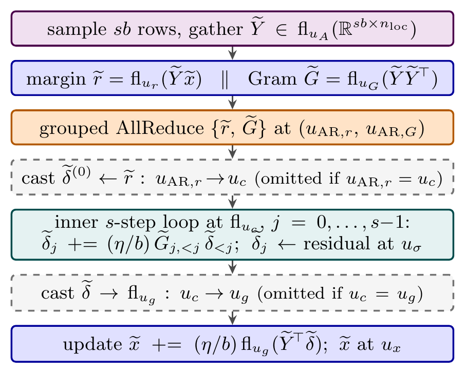 Mixed-precision CA-SGD outer iteration with per-kernel precision slots