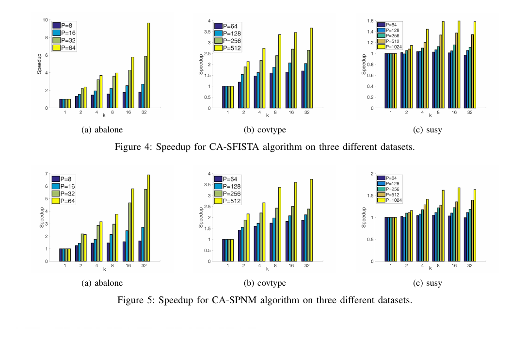 Speedups for CA-SFISTA and CA-SPNM